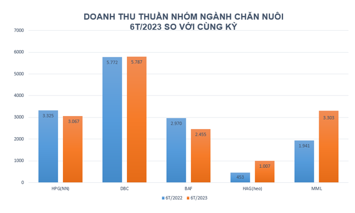 Ngành chăn nuôi nửa đầu năm: Kết quả kinh doanh trái chiều, cổ phiếu vẫn “bứt phá”