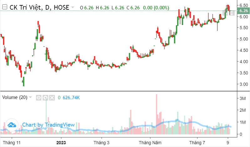 Nhân sự thứ 3 ngồi ghế Tổng Giám đốc Chứng khoán Trí Việt sau hơn 1 năm
