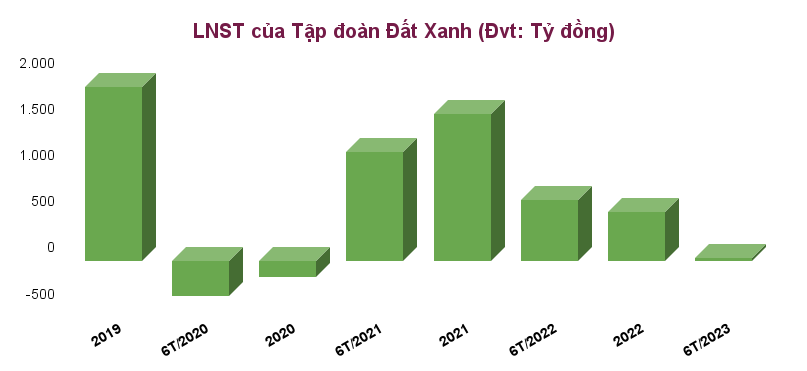 Đất Xanh (DXG) kinh doanh thế nào sau 3 năm COVID?