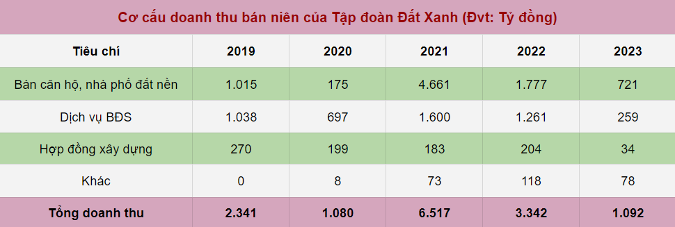 Đất Xanh (DXG) kinh doanh thế nào sau 3 năm COVID?