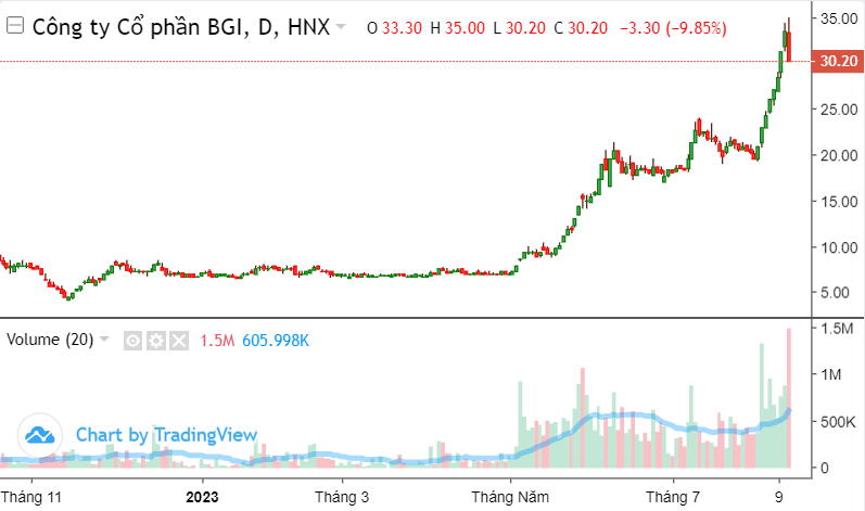 1 cổ phiếu bất động sản sàn HNX tăng 400% sau hơn 3 tháng