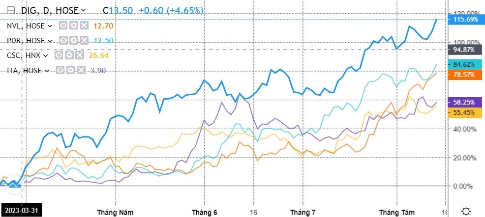 Thầy A7 từ nhiệm, Licogi 14 lãi 50 - 70% với khoản đầu tư cổ phiếu NVL, DIG, PDR