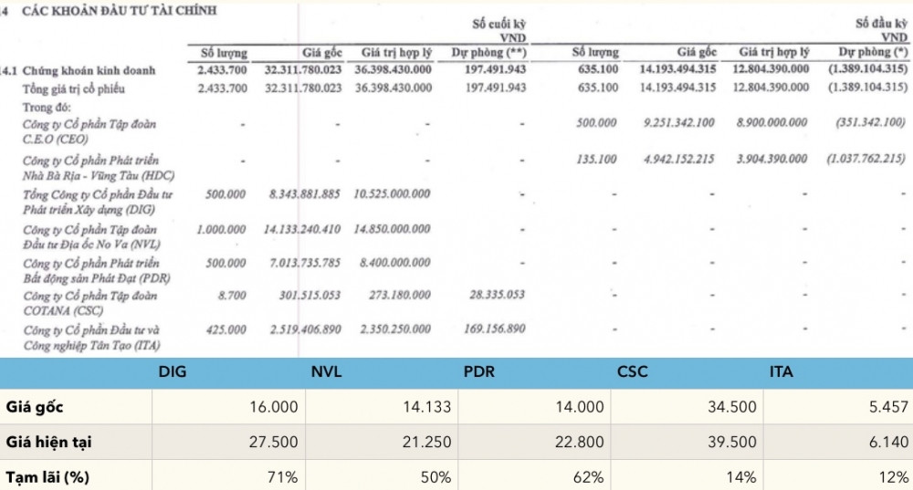 Thầy A7 từ nhiệm, Licogi 14 lãi 50 - 70% với khoản đầu tư cổ phiếu NVL, DIG, PDR