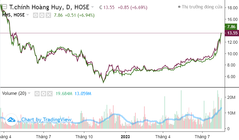 Top 10 cổ phiếu nổi bật phiên 14/8: DXG, VND, VIX, TCH, DIG, EIB, NKG