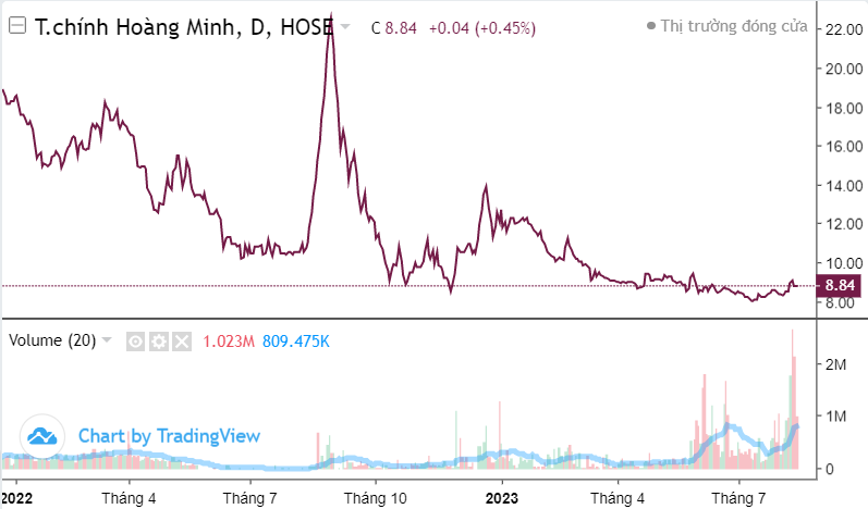 1 doanh nghiệp sàn HOSE nhận 12 quyết định cưỡng chế thuế