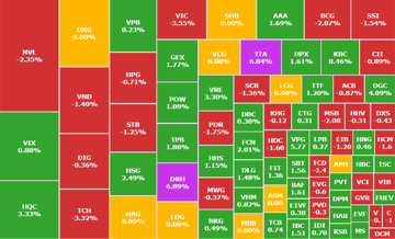 Cổ phiếu VIC giảm 3,5%, TCH bị chốt lời vùng kháng cự VN-Index mất mốc 1.235 điểm