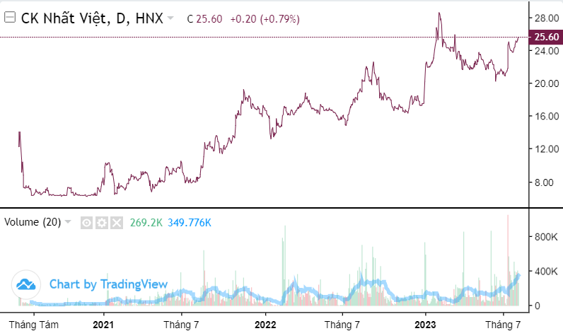 Chứng khoán Nhất Việt (VFS) lãi đậm quý 2, tổng giám đốc đăng ký mua thêm 7 triệu cổ phiếu Chứng khoán Nhất Việt (VFS) lãi đậm quý 2, tổng giám đốc đăng ký mua thêm 7 triệu cổ phiếu
