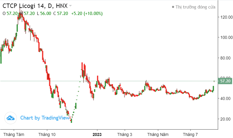 Top 10 cổ phiếu nổi bật phiên 15/8: ITA, L14, VSF, TCH, VIC, nhóm APEC