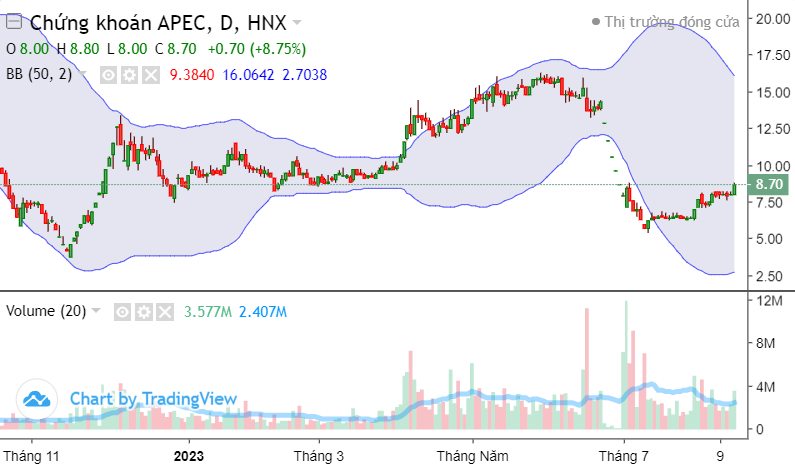 Top 10 cổ phiếu nổi bật phiên 15/8: ITA, L14, VSF, TCH, VIC, nhóm APEC