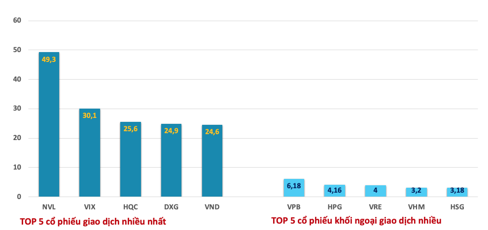 Khối tự doanh công ty chứng khoán ngày 15/8: Bất ngờ NVL bị xả 180 tỷ đồng