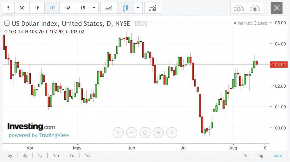 Tỷ giá USD/VND tăng mạnh, doanh nghiệp vay nợ bằng đồng đô la ảnh hưởng như thế nào?