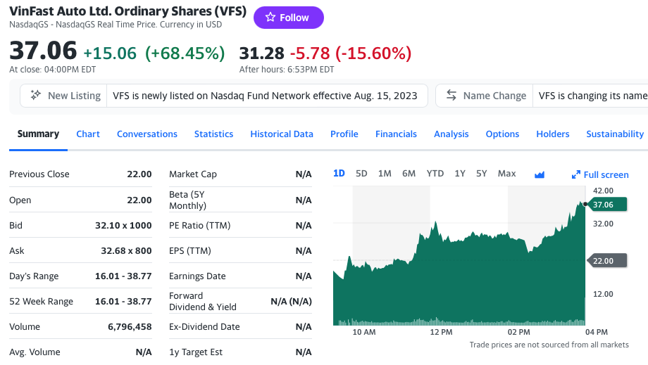Bất ngờ phiên đầu chào sàn Nasdaq, VFS tăng 68%, vốn hóa vượt 65 tỷ đô