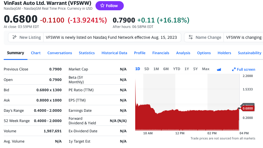 Bất ngờ phiên đầu chào sàn Nasdaq, VFS tăng 68%, vốn hóa vượt 65 tỷ đô