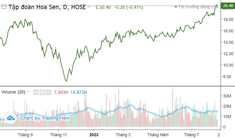 Hoa Sen: Khối ngoại gom ròng 20 triệu cổ trong 1 tháng, HSG được dự báo có thể tăng thêm 22%
