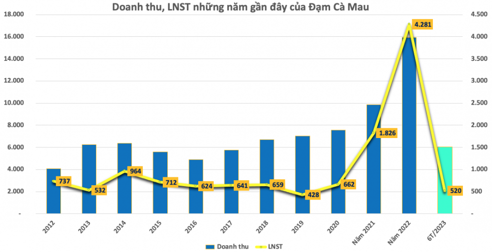 Lãi lớn, một doanh nghiệp ngành phân bón sắp chi 1.600 tỷ đồng trả cổ tức