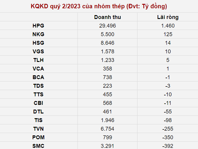 Nhóm thép lãi ròng 440 tỷ trong quý 2, loạt mã lớn vẫn bị cắt margin trên HOSE