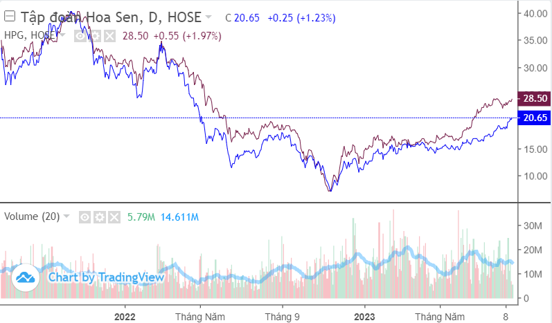 Nhóm thép lãi ròng 440 tỷ trong quý 2, loạt mã lớn vẫn bị cắt margin trên HOSE