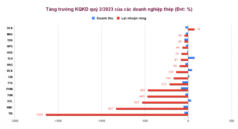 Nhóm thép lãi ròng 440 tỷ trong quý 2, loạt mã lớn vẫn bị cắt margin trên HOSE