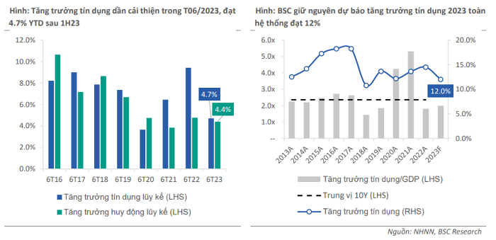 Tăng trưởng tín dụng dự báo tăng tốc trong nửa cuối năm 2023