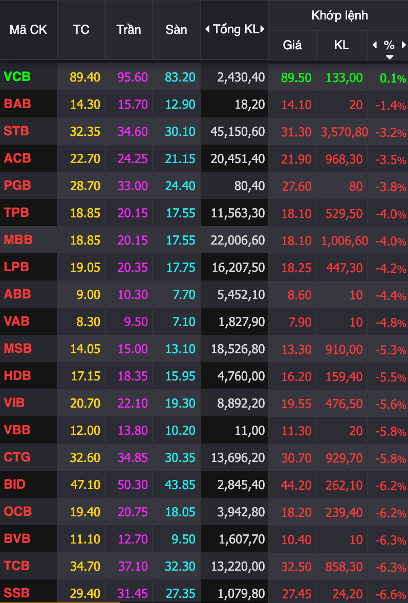 Mã cổ phiếu ngân hàng duy nhất tăng giá phiên 18/8