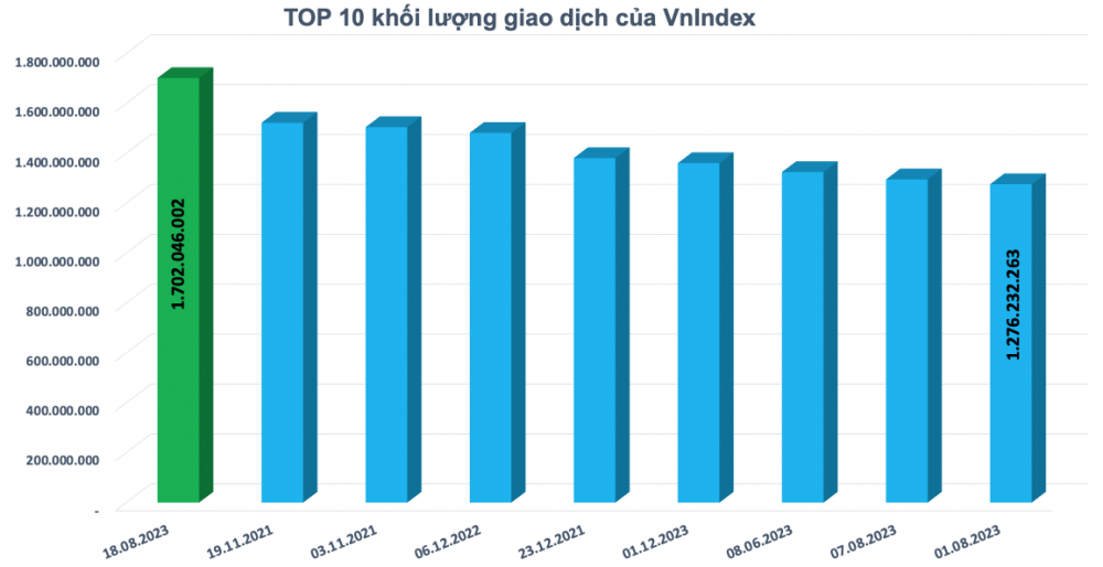 Phá đỉnh lịch sử, VnIndex thiết lập khối lượng giao dịch mới, vượt 1,7 tỷ cổ phiếu