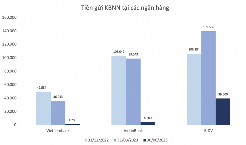 Tiền gửi Kho bạc Nhà nước tại 3 
