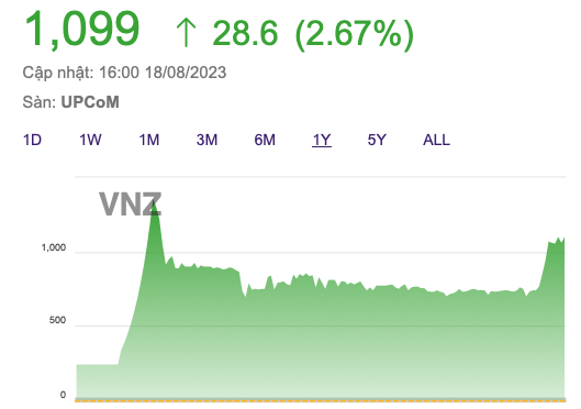 Kỳ lạ kỳ lân công nghệ VNG: Kinh doanh thua lỗ, VNZ vẫn tăng mạnh, CEO Lê Hồng Minh muốn thoái vốn