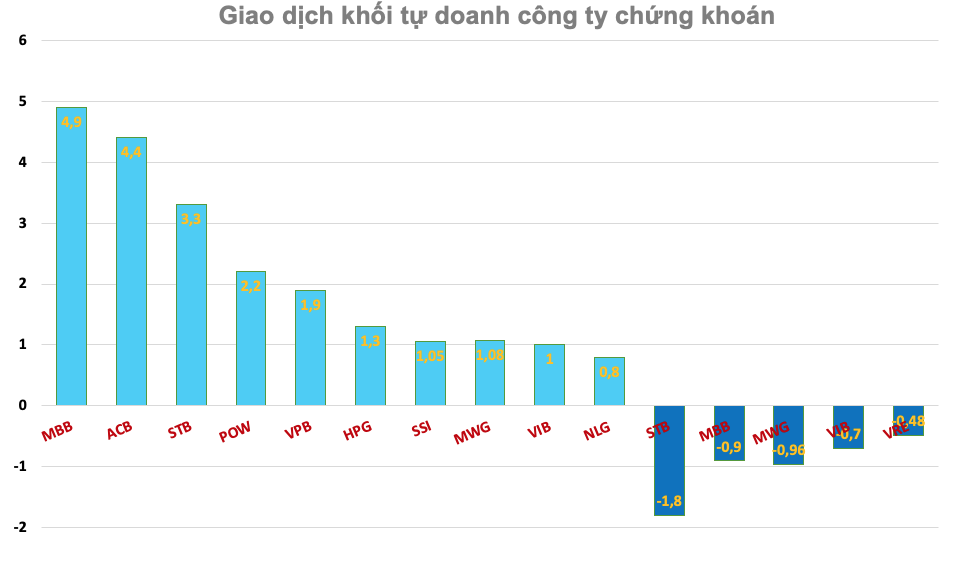 Khối tự doanh công ty chứng khoán ngày 1/8: Nhóm cổ phiếu ngân hàng dậy sóng