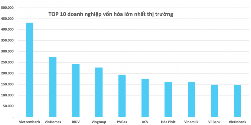 Lợi nhuận TOP 10 doanh nghiệp vốn hóa lớn nhất: Hấp dẫn những cuộc đua ngôi hậu