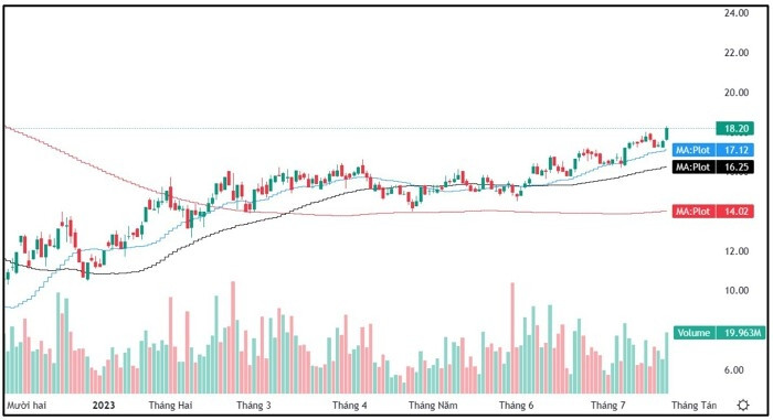 Ngành thép bước vào chu kỳ hồi phục, chuyên gia dự báo HSG sẽ cán mốc 2x.xxx đồng/cp