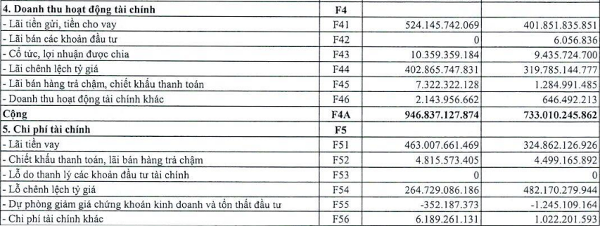 Petrolimex (PLX) lợi nhuận bán niên gấp 6 lần cùng kỳ, ngồi không vẫn thu về 524 tỷ lãi tiền gửi