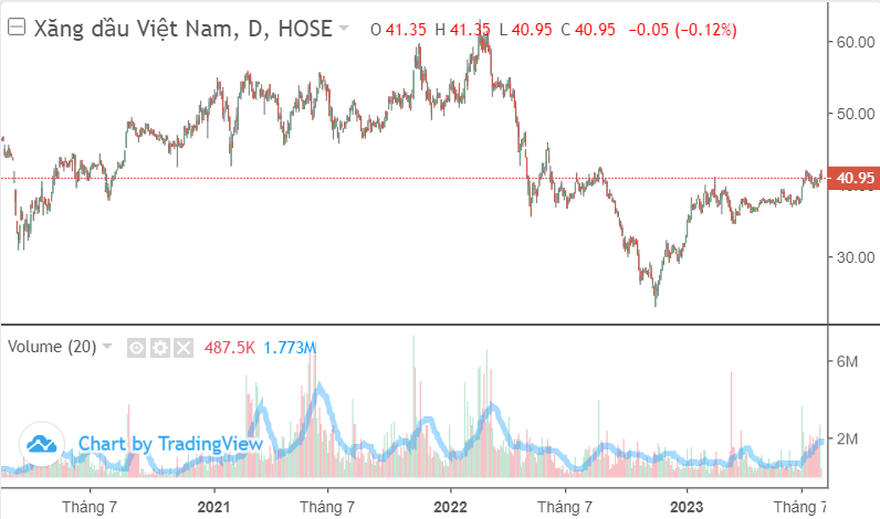 Petrolimex (PLX) lợi nhuận bán niên gấp 6 lần cùng kỳ, ngồi không vẫn thu về 524 tỷ lãi tiền gửi