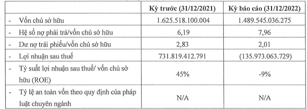 Công ty con của Novaland (NVL) thanh toán gốc và lãi 921 tỷ đồng trái phiếu