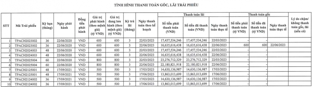 Công ty con của Novaland (NVL) thanh toán gốc và lãi 921 tỷ đồng trái phiếu