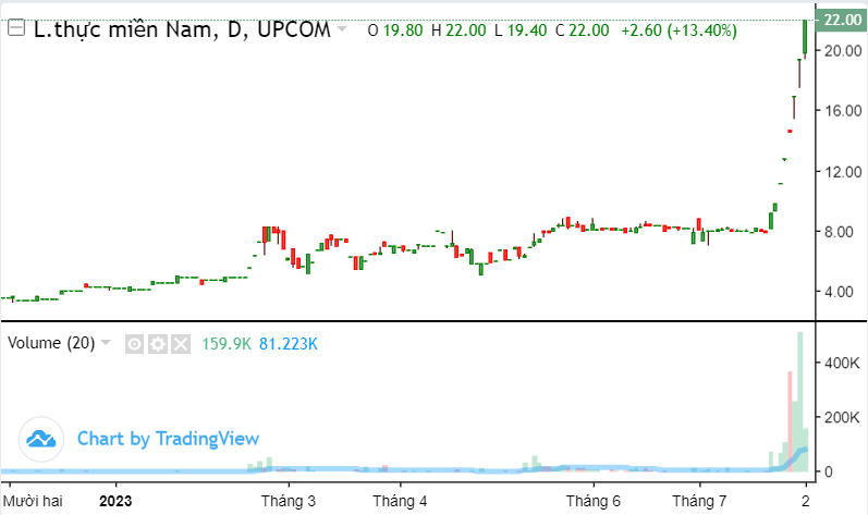 Vượt mặt PAN, LTG, TAR, một cổ phiếu gạo tăng 180% sau 8 phiên nhờ KQKD đột biến