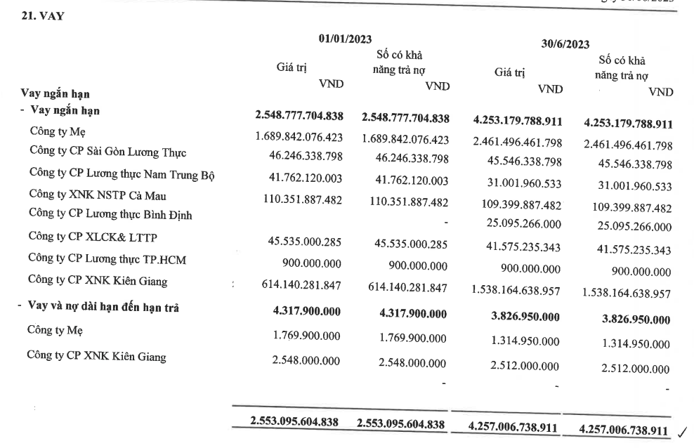 Vượt mặt PAN, LTG, TAR, một cổ phiếu gạo tăng 180% sau 8 phiên nhờ KQKD đột biến