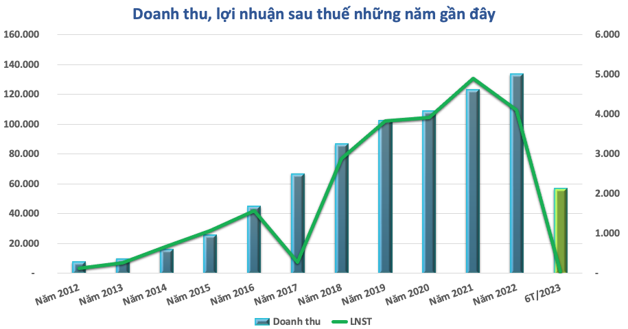So găng lợi nhuận của 4 doanh nghiệp bán lẻ ICT: Đại gia ngã ngựa, miếng bánh thị phần có chia lại?