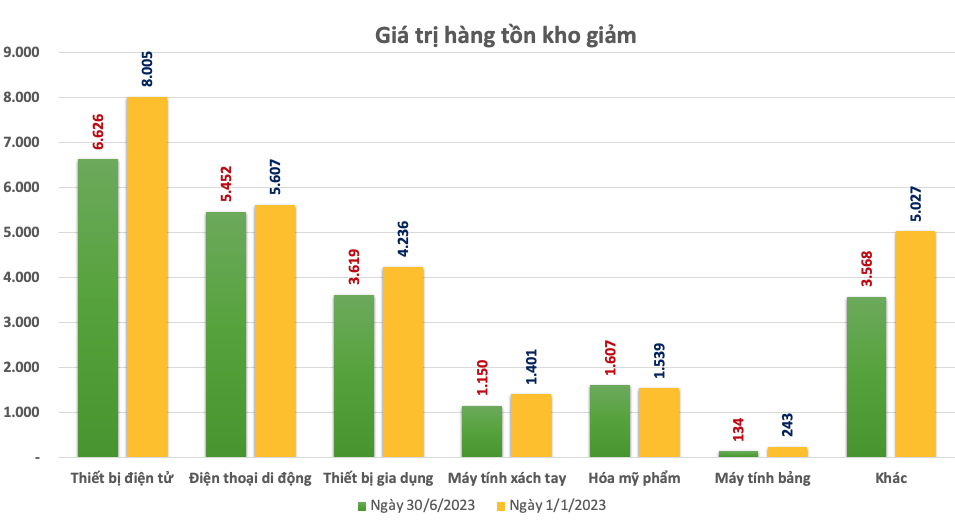 So găng lợi nhuận của 4 doanh nghiệp bán lẻ ICT: Đại gia ngã ngựa, miếng bánh thị phần có chia lại?