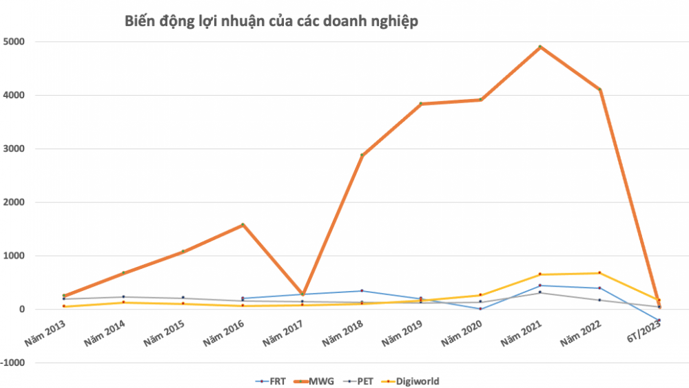 So găng lợi nhuận của 4 doanh nghiệp bán lẻ ICT: Đại gia ngã ngựa, miếng bánh thị phần có chia lại?