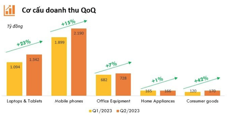 So găng lợi nhuận của 4 doanh nghiệp bán lẻ ICT: Đại gia ngã ngựa, miếng bánh thị phần có chia lại?