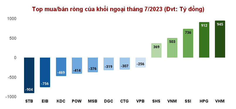 VHM, HPG, SSI - những cổ phiếu được khối ngoại 