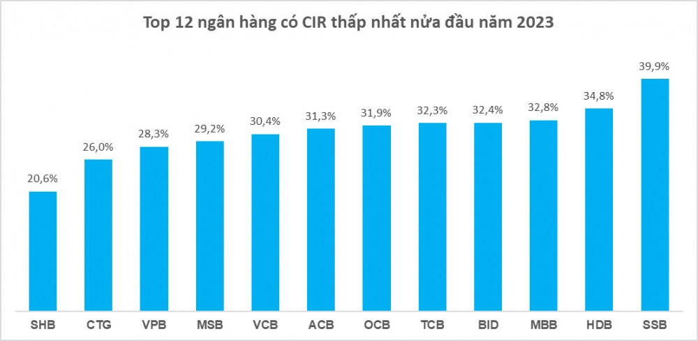 Ngân hàng nào có khả năng tối ưu chi phí hoạt động nhất nửa đầu năm 2023?