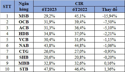 Ngân hàng nào có khả năng tối ưu chi phí hoạt động nhất nửa đầu năm 2023?