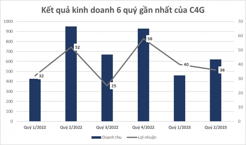 Từng tự tin lợi nhuận quý 2/2023 sẽ gấp 3 lần quý 1, Cienco 4 (C4G) bất ngờ báo lãi vỏn vẹn 36 tỷ