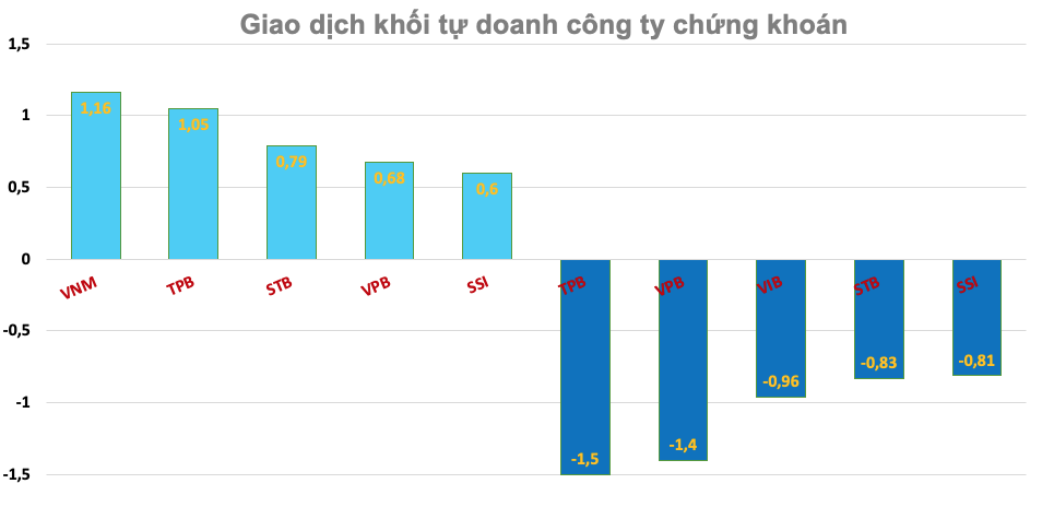Khối tự doanh công ty chứng khoán ngày 2/8: HPG và TPB bị xả lượng lớn