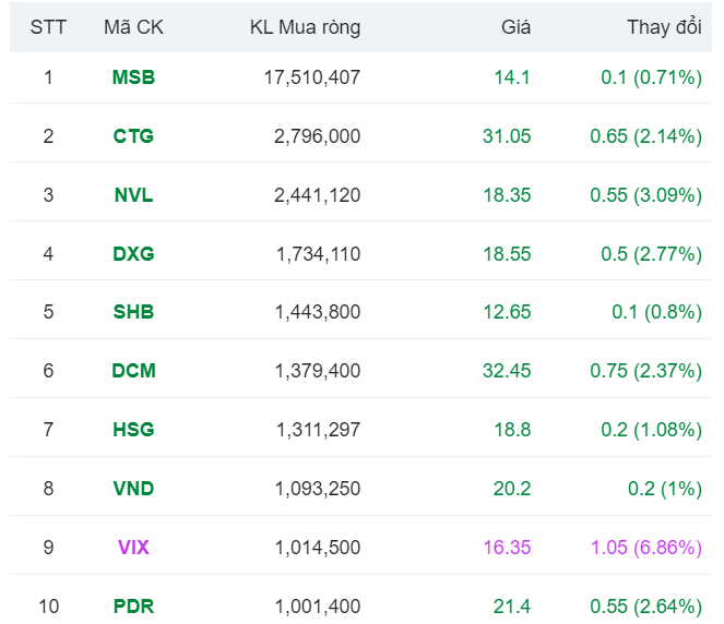 VIX, BCG, EIB, HNG đóng cửa tăng trần, cổ phiếu họ Vin bị bán trở lại