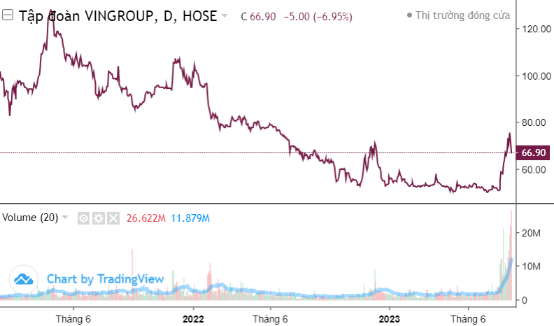 Vinfast (VFS) cắm cờ tr&ecirc;n Nasdaq v&agrave; triển vọng đầu tư cho 10 năm tới