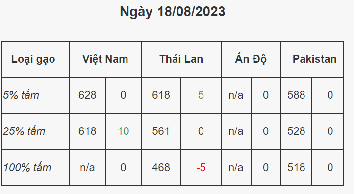 Giá gạo Việt cao nhất thế giới, doanh nghiệp nên buồn hay vui?