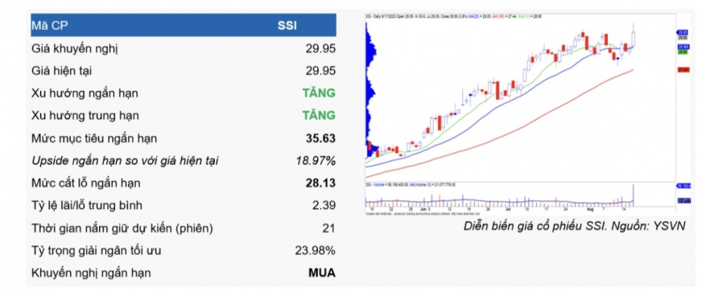 Cổ phiếu đáng chú ý ngày 21/8: DXS, BVS, SSI, PVT