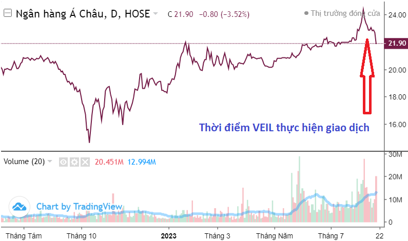 Quỹ tỷ USD nhà Dragon Capital tăng tỷ trọng tiền mặt lên cao nhất 9 tháng